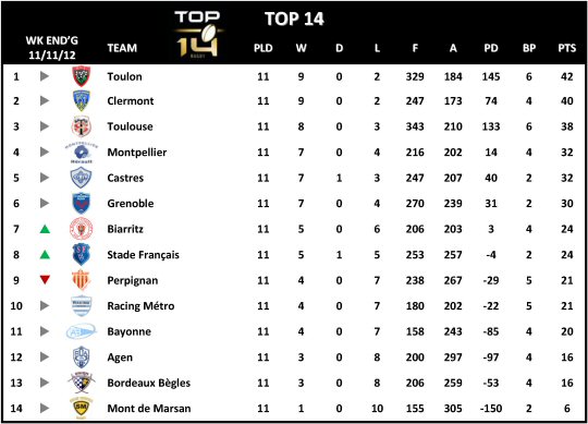 Top 14 Table Week 11
